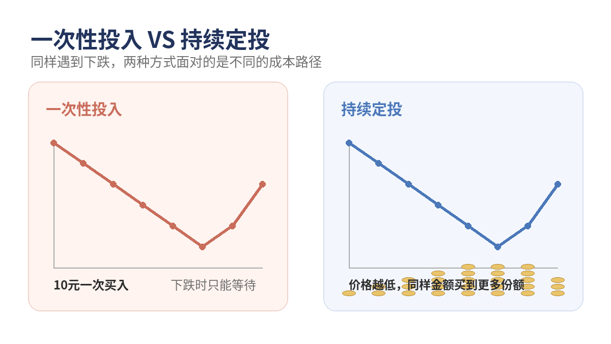 一次性投入与持续定投对比