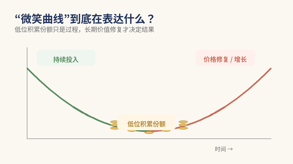 定投微笑曲线示意图