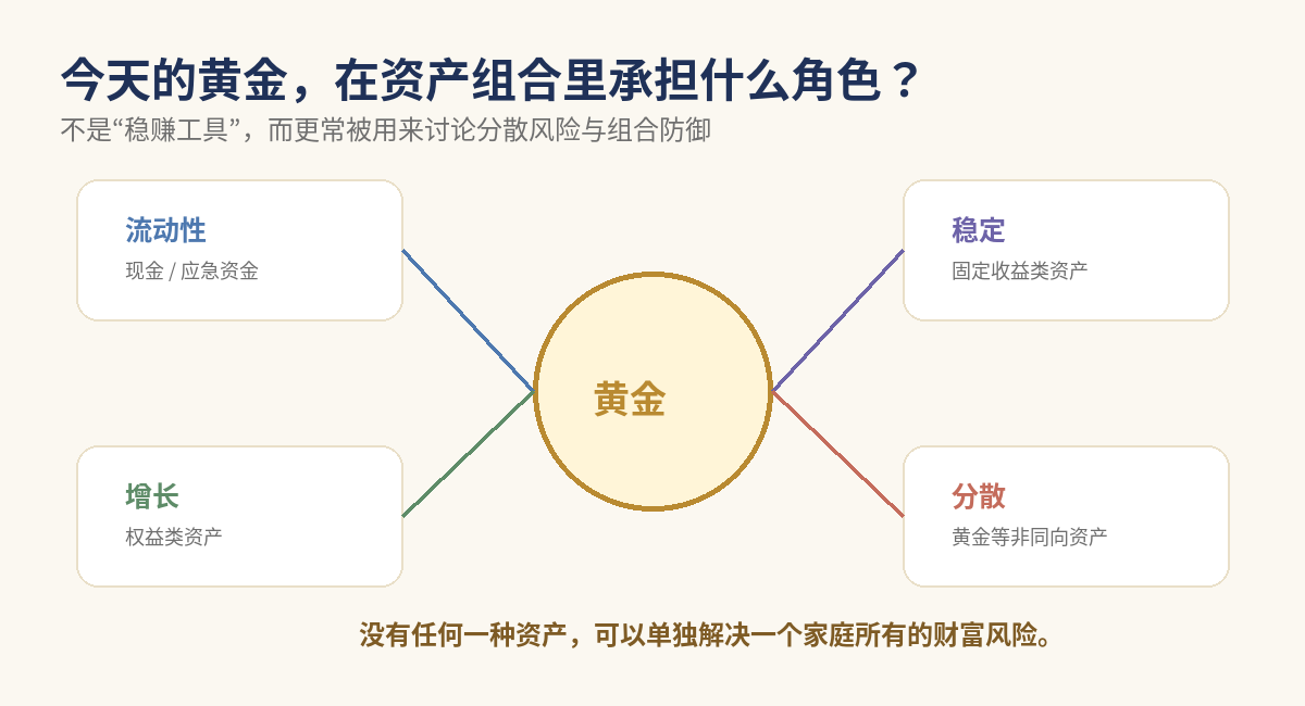 黄金在现代资产配置中的角色