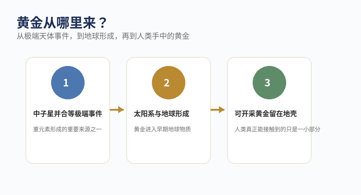 黄金从宇宙到地球