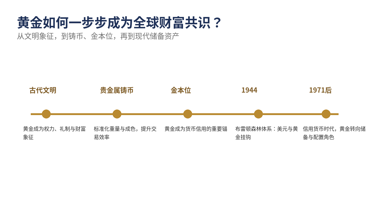 黄金货币史时间线